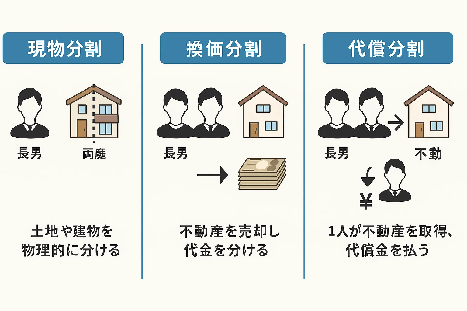 不動産の3つの分け方