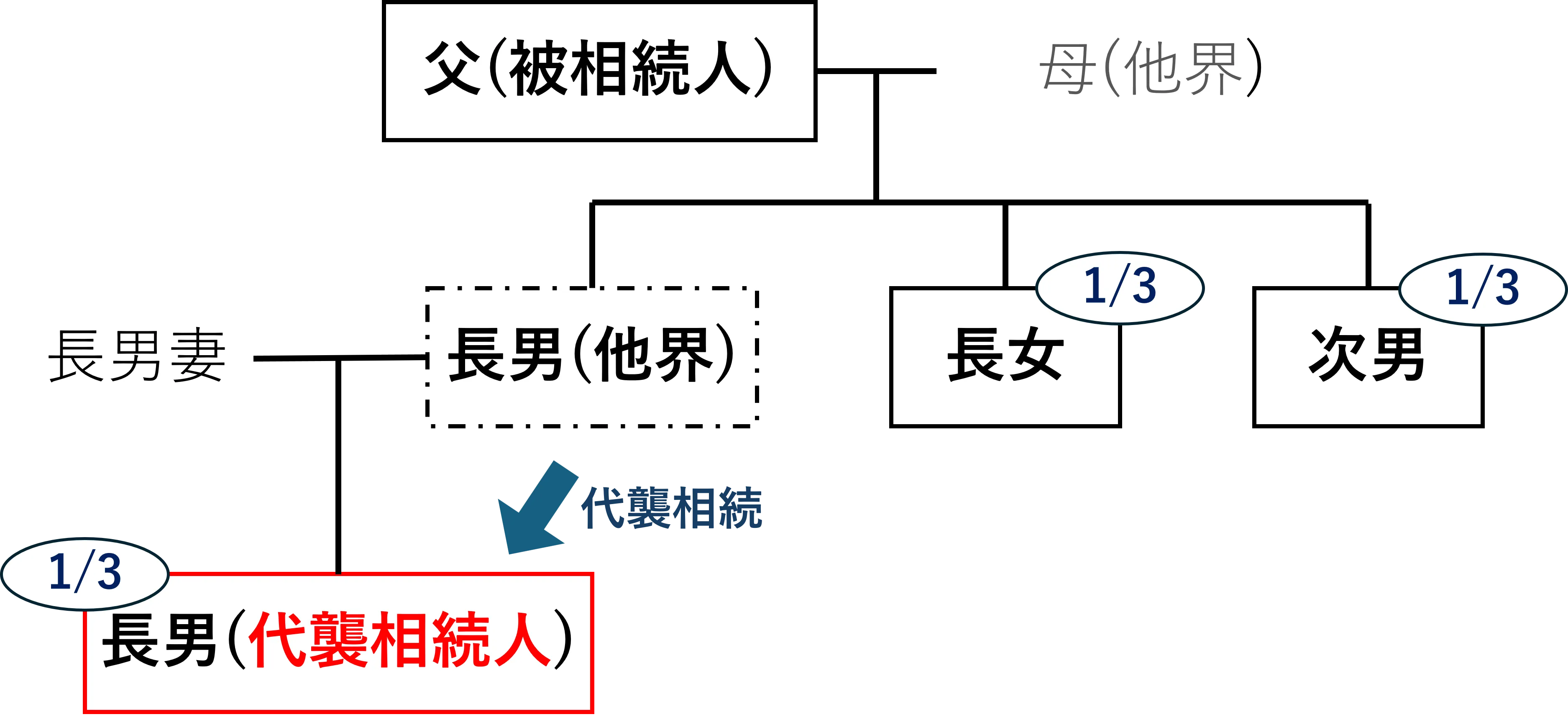 代襲相続のイメージ(赤枠が代襲相続人)