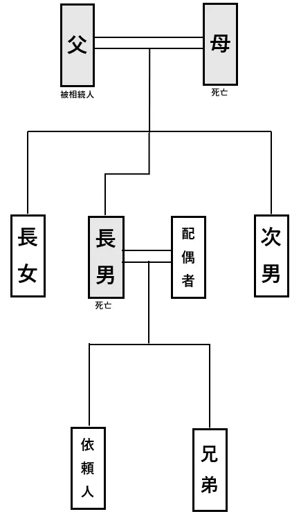 遺留分の事例