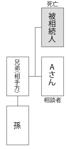 遺留分の事例