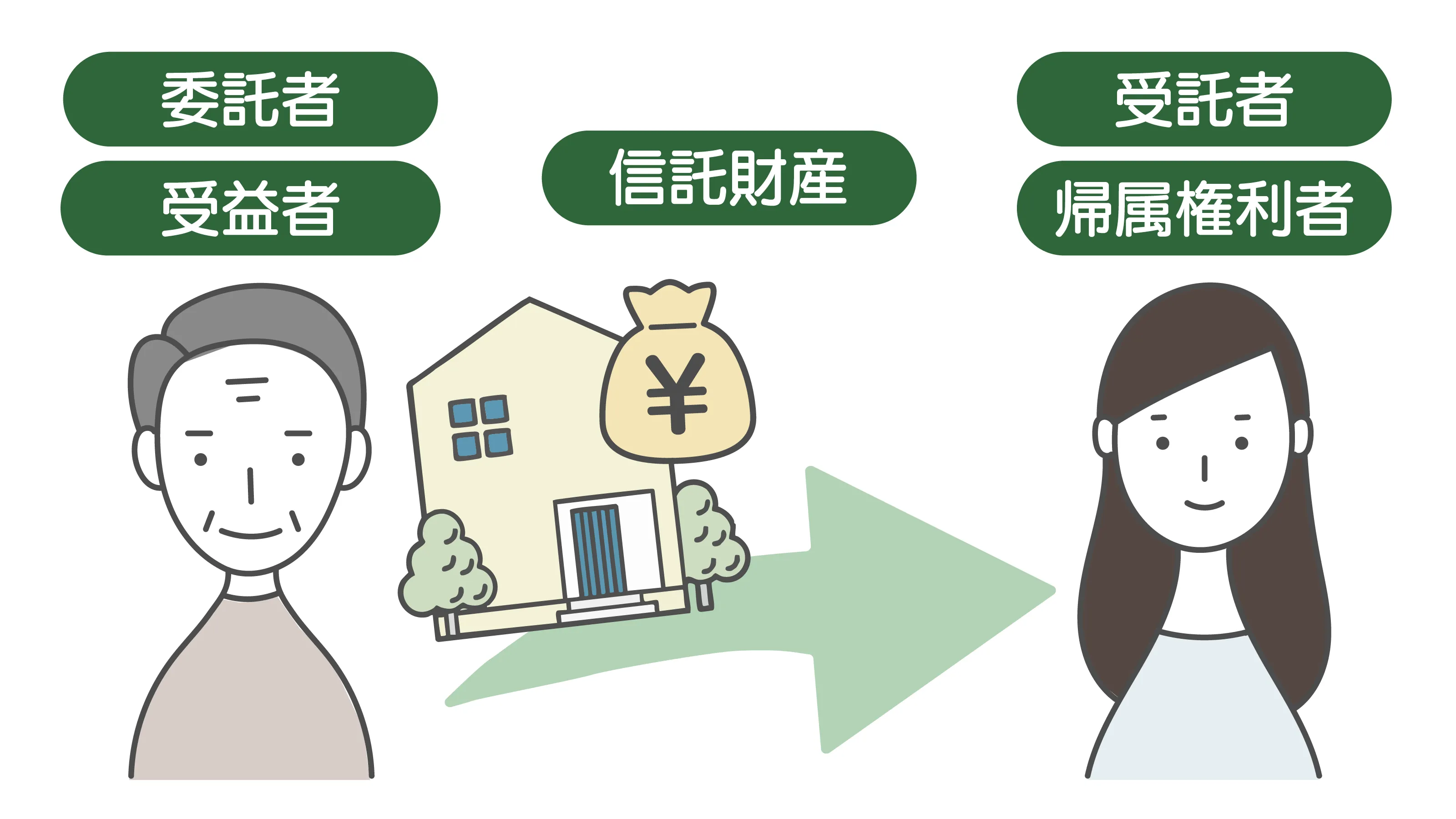 家族信託の基本スキーム図解