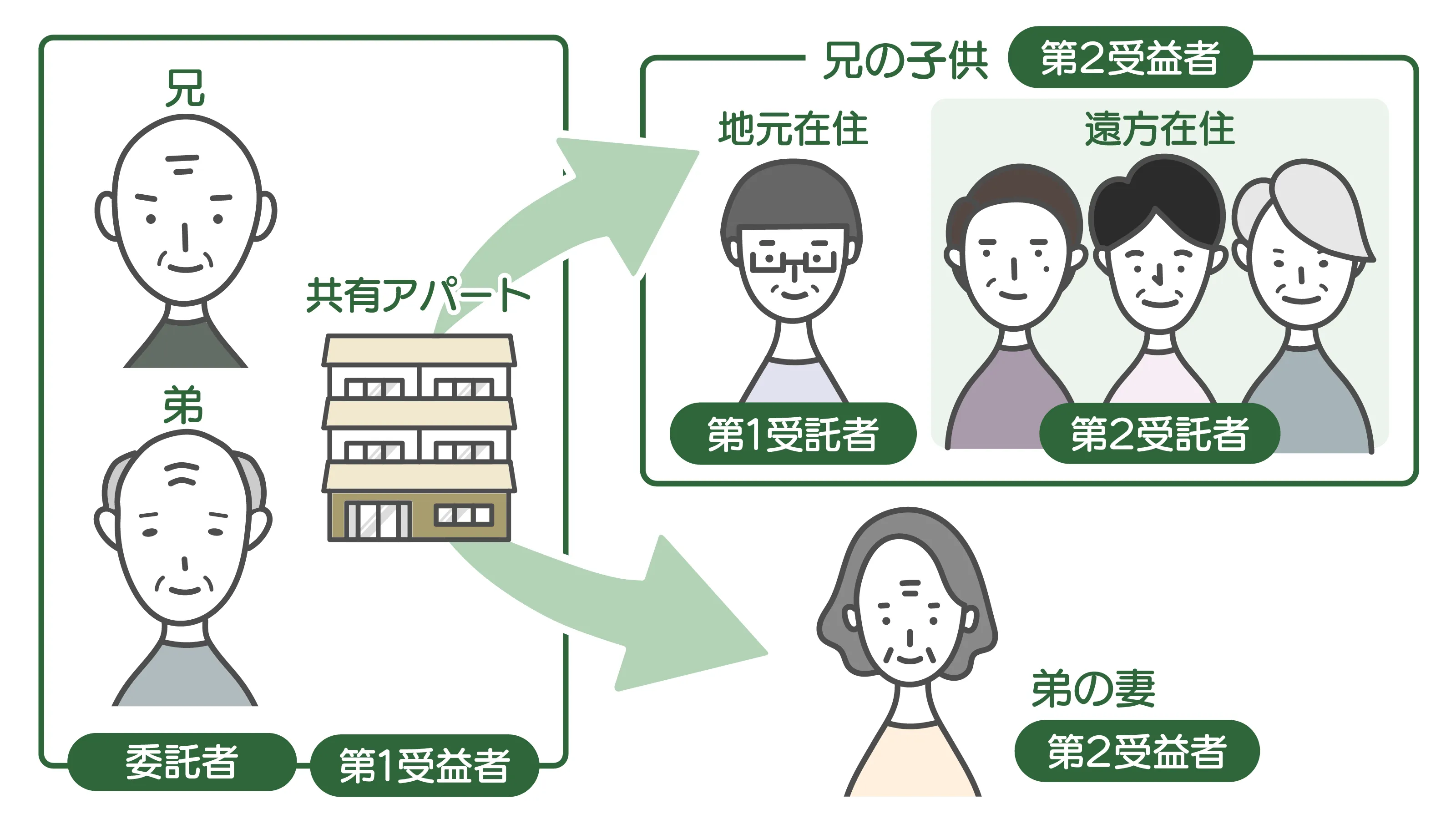 家族信託の基本スキーム図解