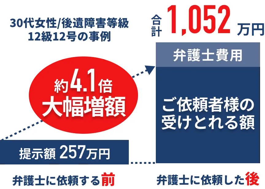 増額イメージ